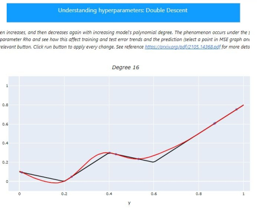 Applet on hyperparameters on their performance: error’s double descent